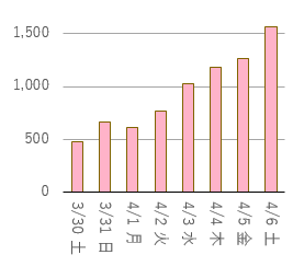 H31県議選 日別期日前投票者数グラフ