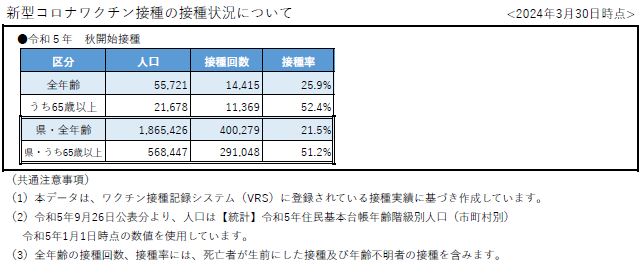 ３月３０日時点新型コロナワクチン接種実績