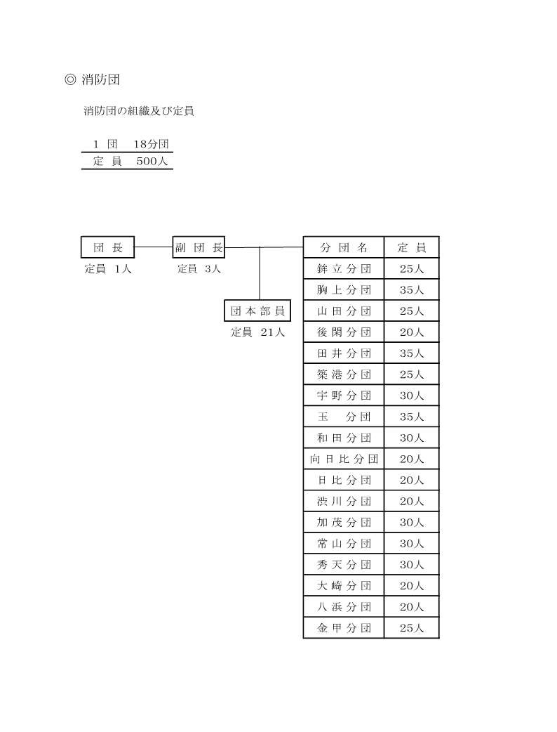 玉野市消防団の組織及び定員