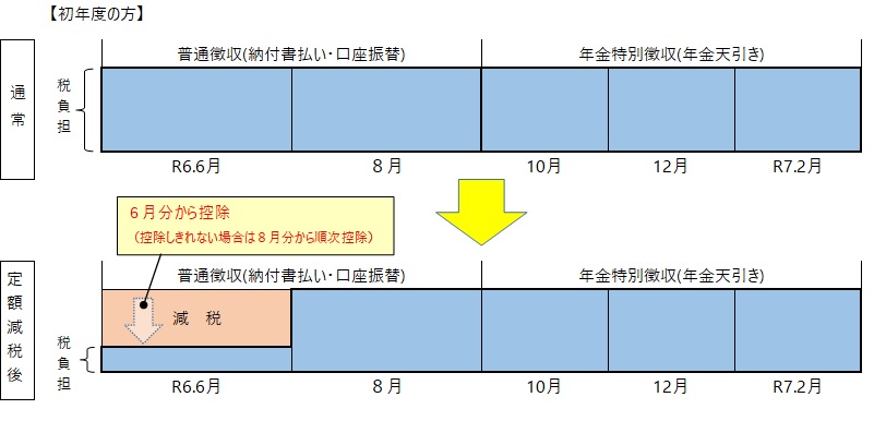年金特別徴収 初年度の期割り