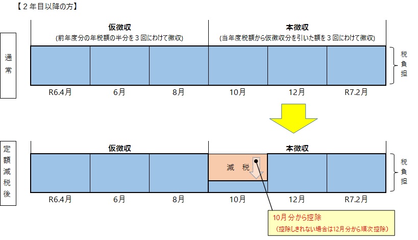 年金特別徴収 二年目以降の期割り