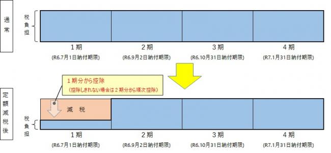 普通徴収の期割り