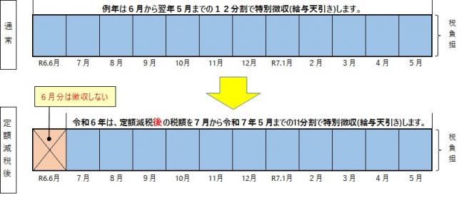 給与特別徴収の月割り
