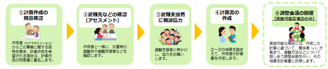 個別避難計画作成の流れ