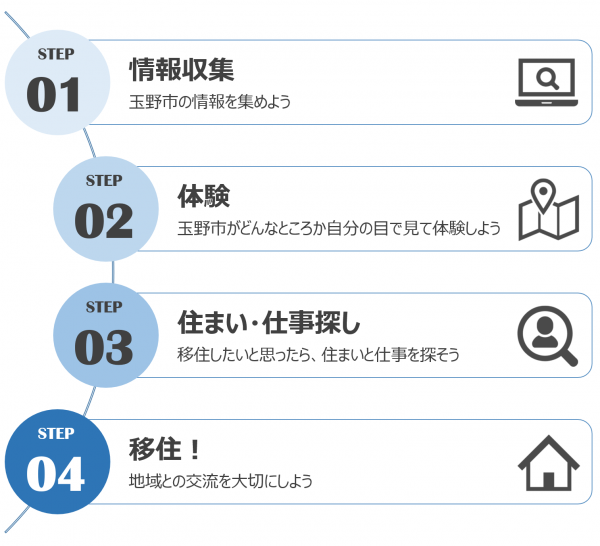 移住のながれ