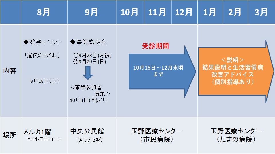 遺伝子解析事業スケジュール