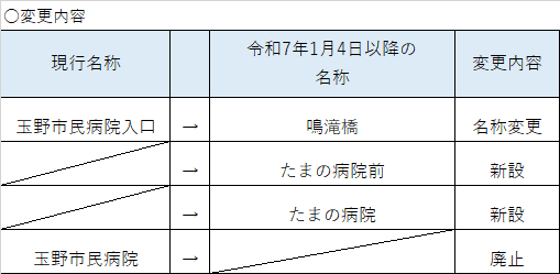 バス停変更内容