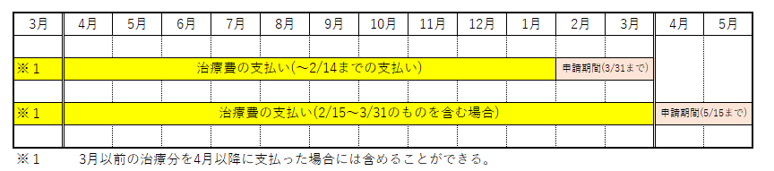 申請時期グラフ