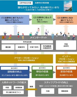 戦略の目的と手段の概略図