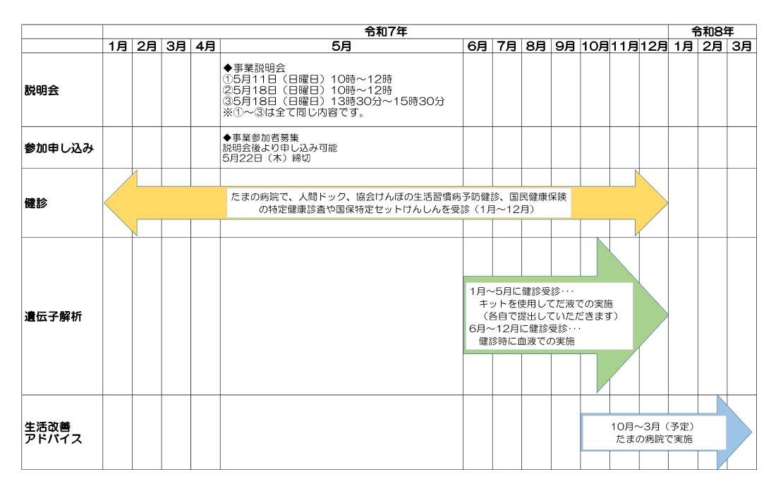 令和7年度遺伝子解析結果活用事業スケジュール