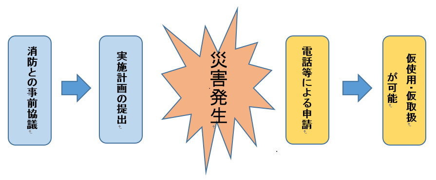 仮貯蔵・仮取扱いの事例の画像