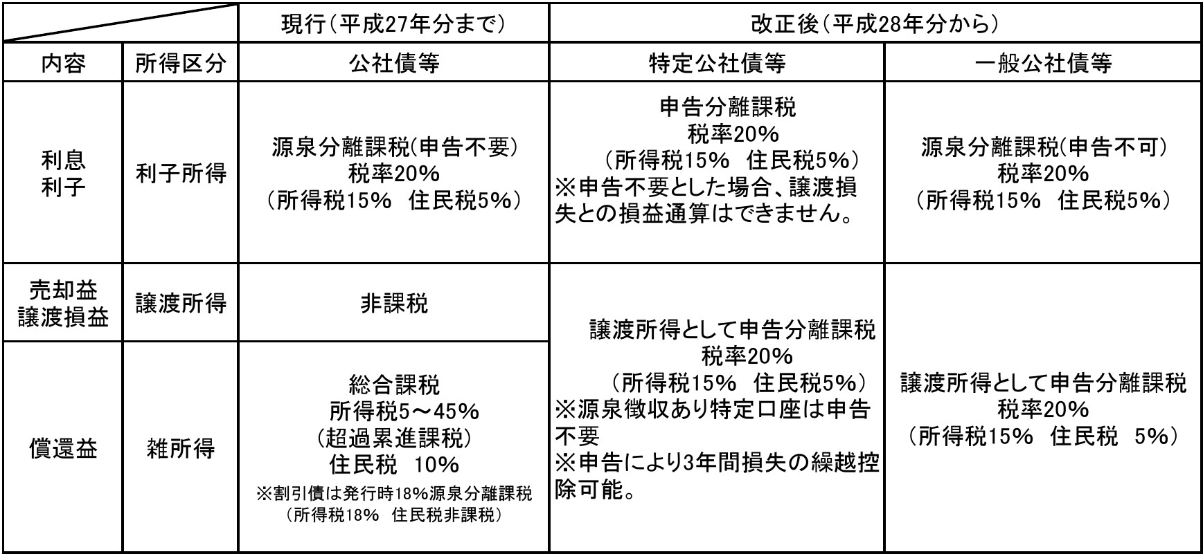 公社債等の画像