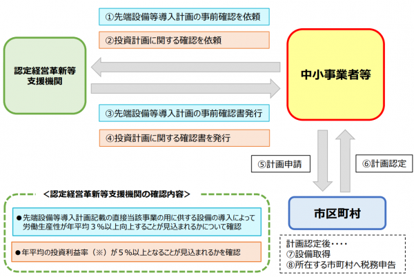 手続きの流れ