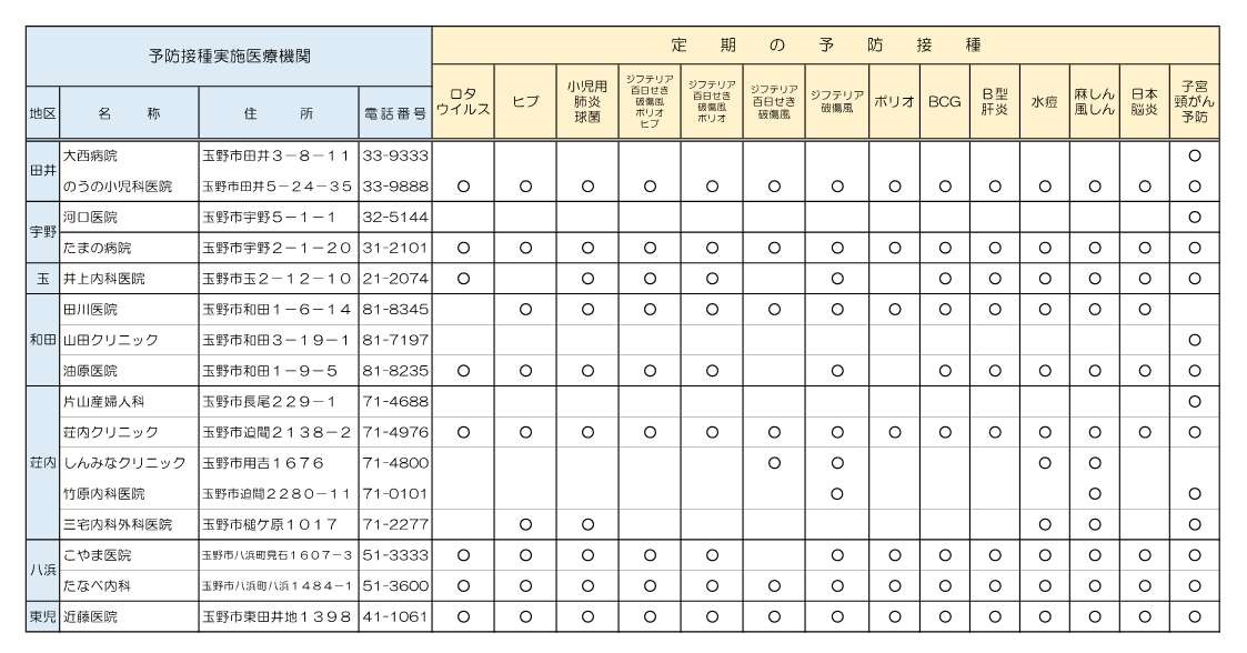 予防接種実施医療機関一覧表