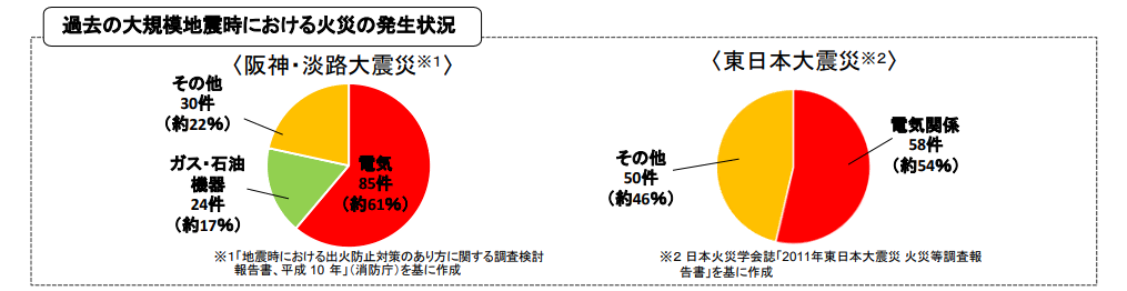 感震ブレーカー
