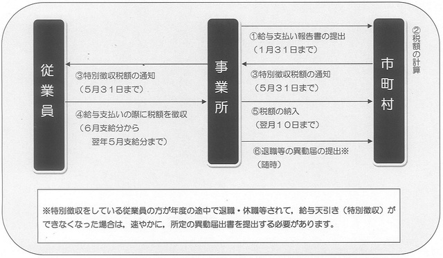 特徴推進の図