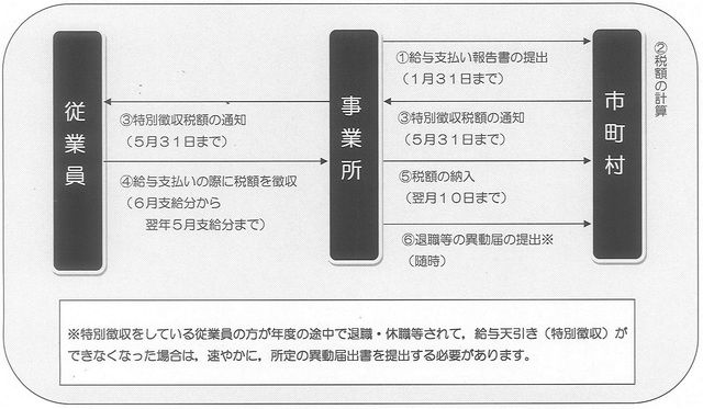 特徴推進の図