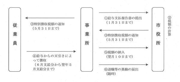 特徴の流れ