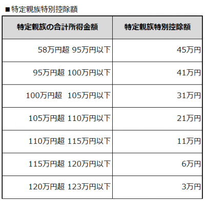 特定親族特別控除額