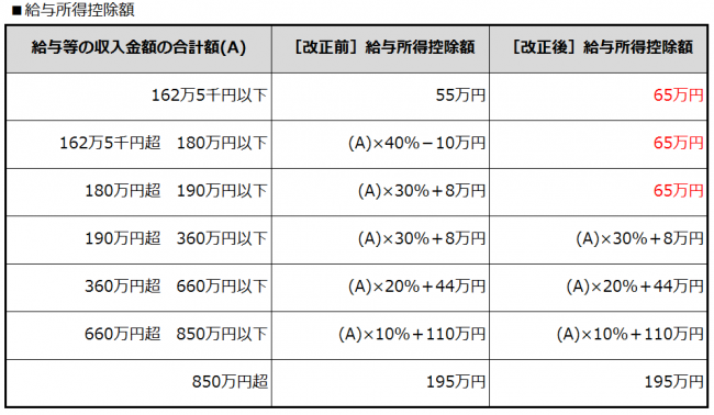給与所得控除額の一覧表