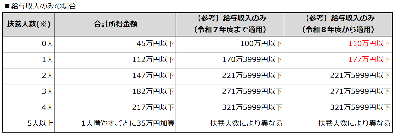 所得割の場合・給与収入のみ