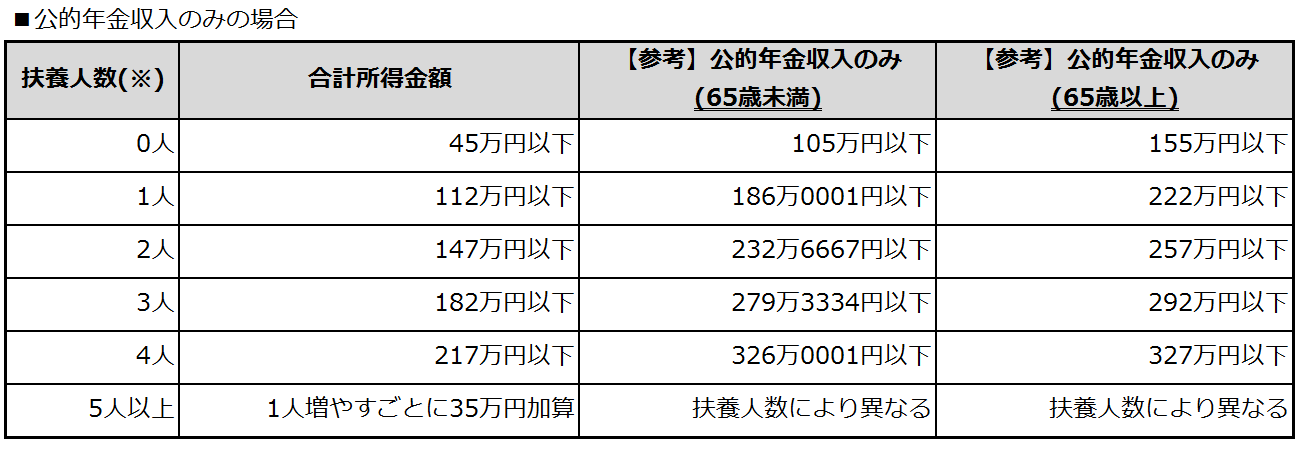 所得割の場合・年金収入のみ