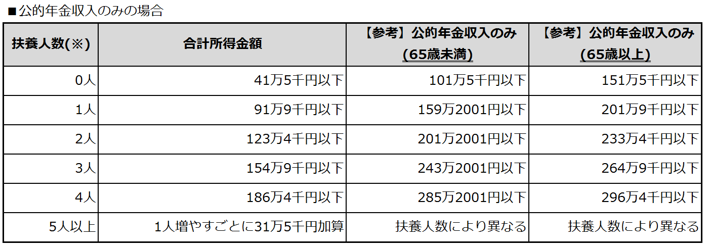 均等割の場合・年金収入のみ