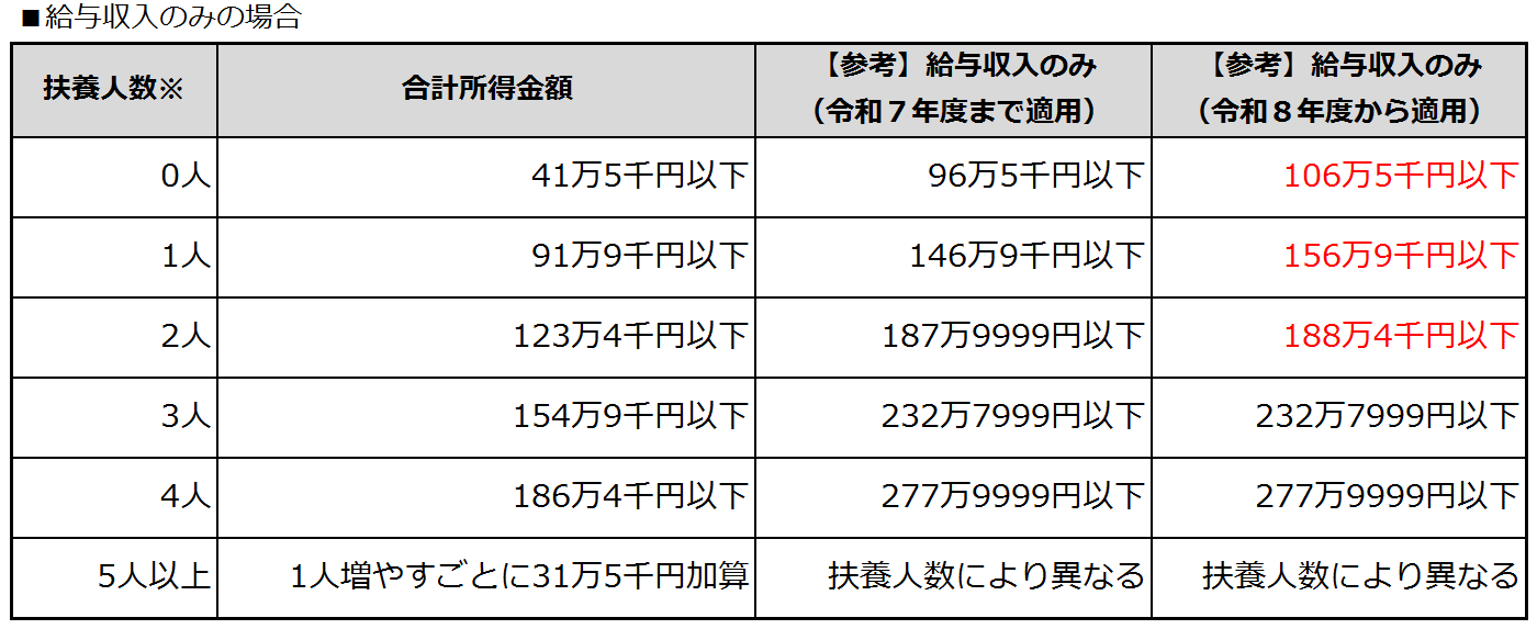 均等割の場合・給与収入のみ