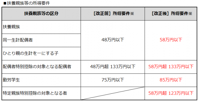 扶養親族等の所得要件