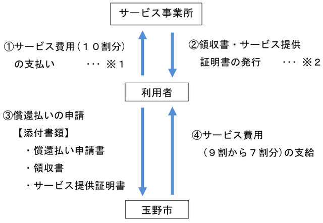 償還払いまでの流れの画像