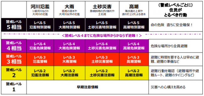 新しい防災気象情報の情報体系とその名称