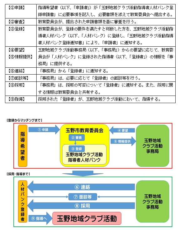 「玉野地域クラブ活動指導者人材バンク」登録から採用・指導までの流れ