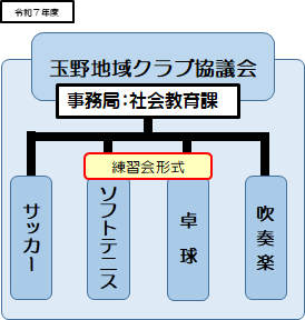 玉野地域クラブ協議会　運営体制図