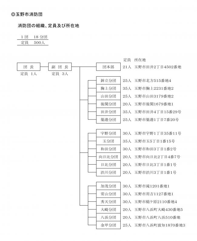 玉野市消防団の組織、定員及び所在地