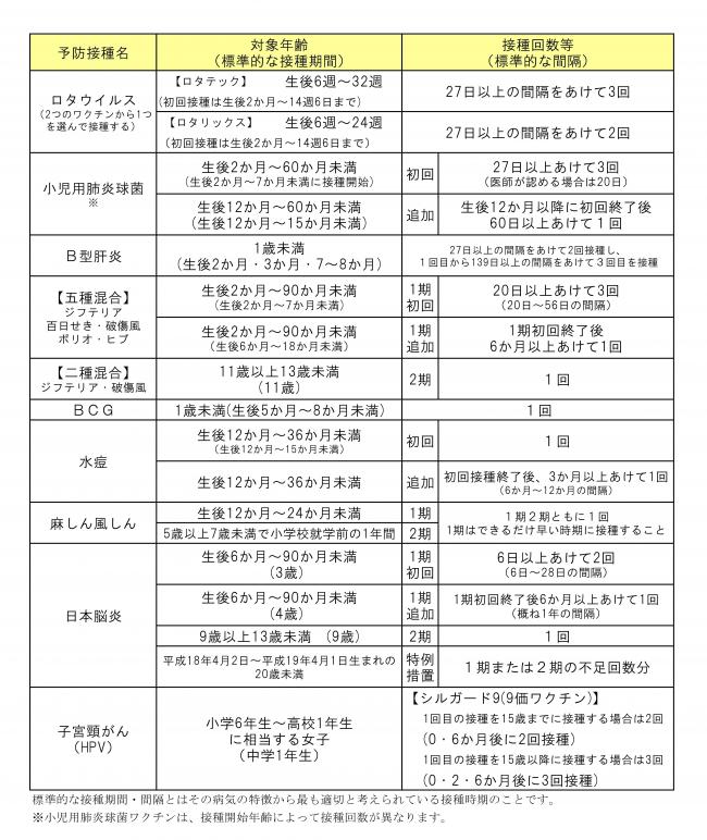 定期予防接種一覧