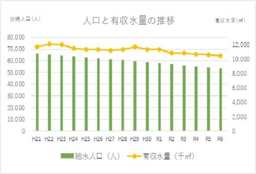 給水人口と水量の推移のグラフです