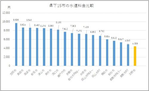 岡山県下15市の水道料金を比較したグラフです