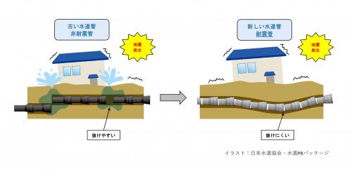 新しい水道管（耐震管）へ更新するイラストです