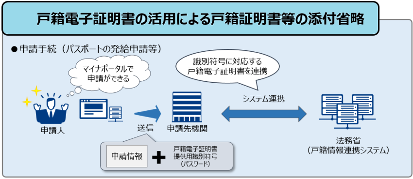 戸籍電子証明書の活用による戸籍証明書等の添付省略