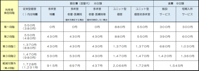 負担限度額一覧