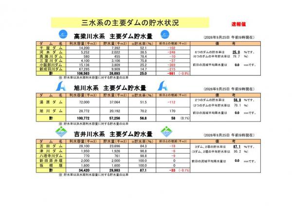 三水系の主要ダムの貯水状況