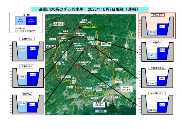 高梁川水系のダム貯水率