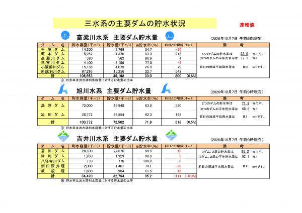三水系の主要ダムの貯水状況