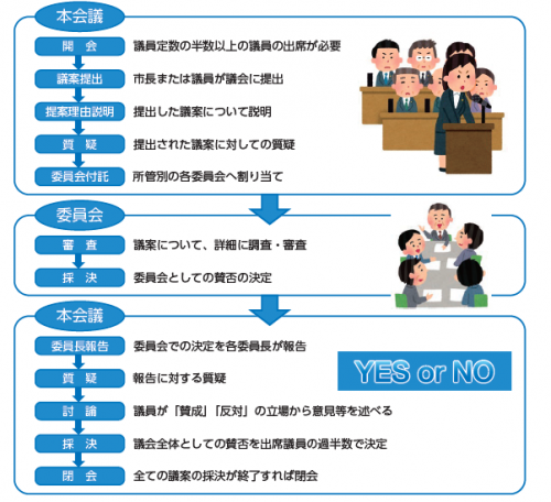 市議会の流れ