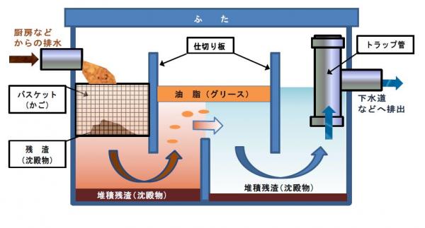 グリーストラップ構造図