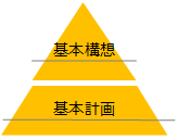 「基本構想」と「基本計画」の二層の構造