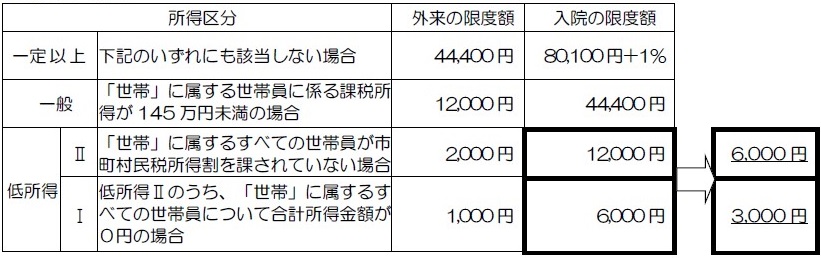 一部負担限度額の月額上限額