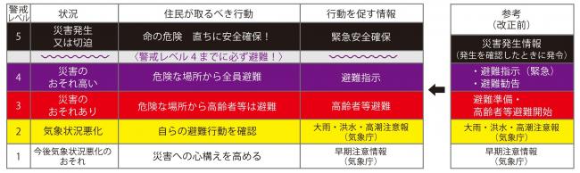 避難情報の図