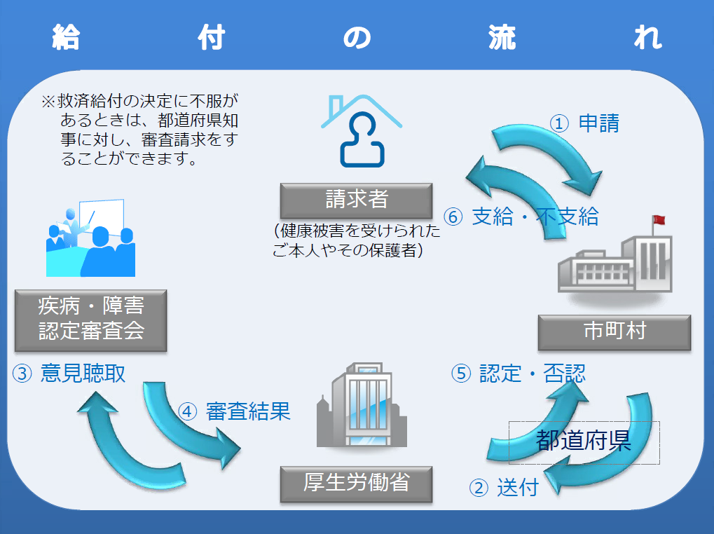 給付の流れ