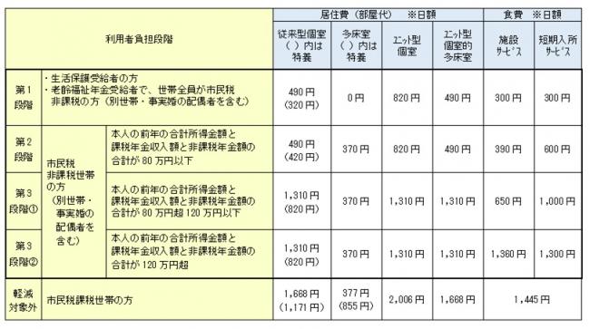 負担限度段階表